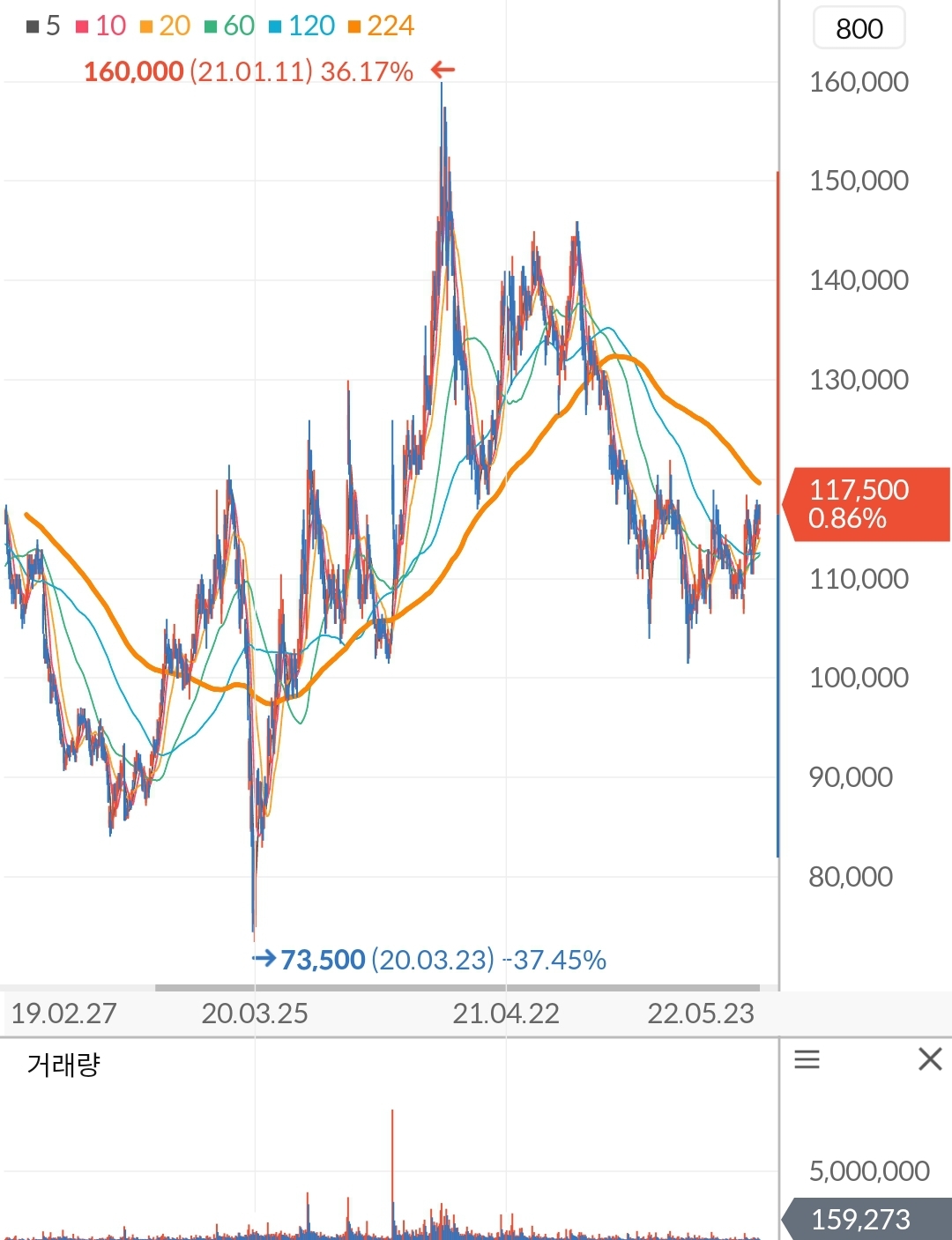 삼성물산 주가 차트
