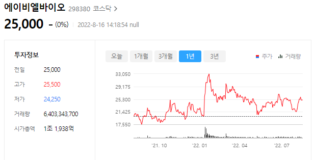 에이비엘바이오 주가는 25000원
