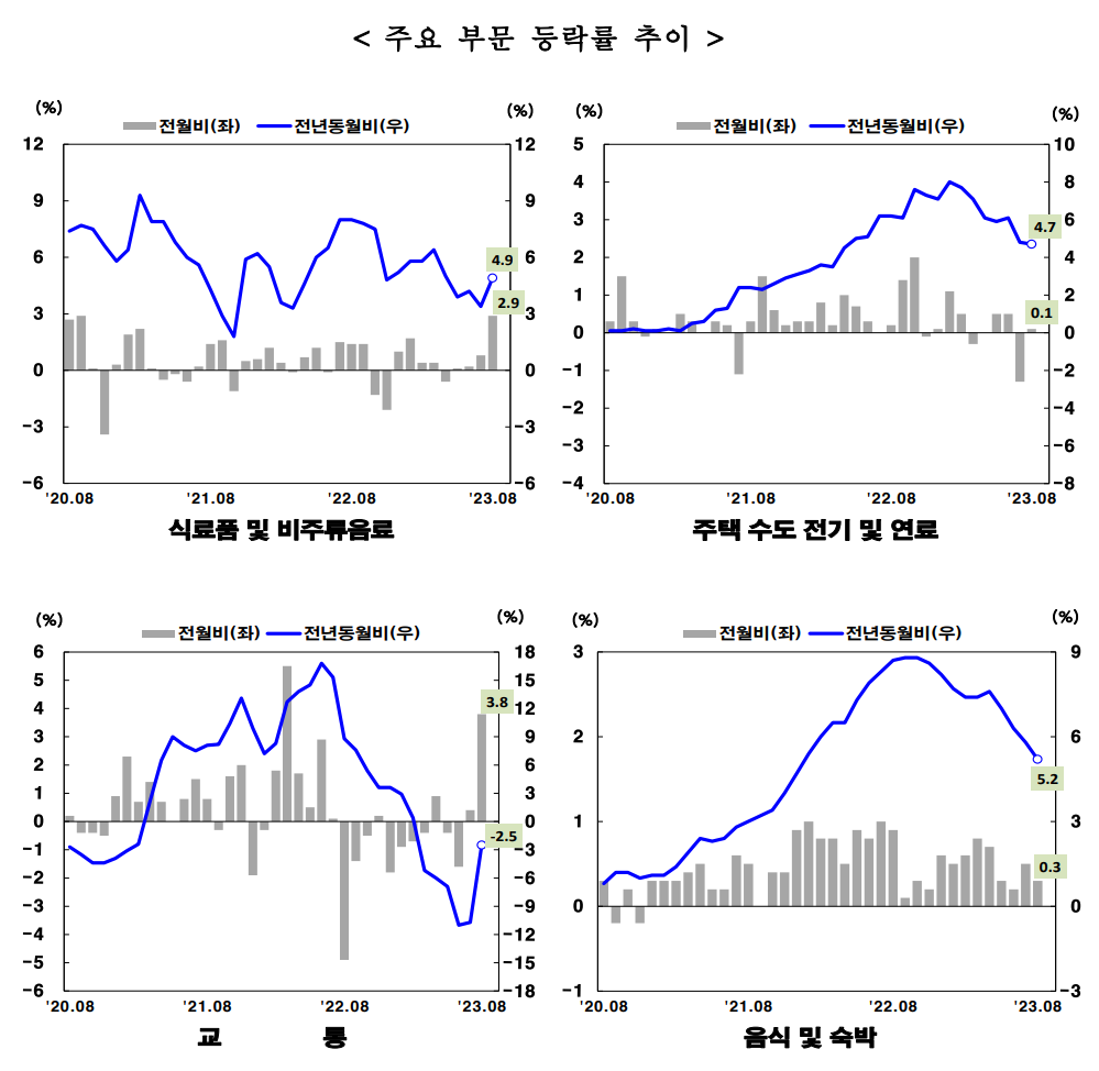 8월 소비자 물가 지수 지출목적별 차트