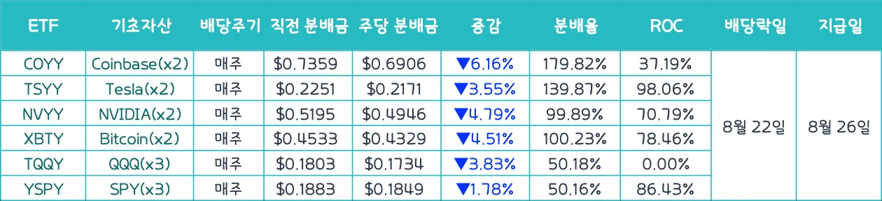 GraniteShares COYY TSYY NVYY XBTY TQQY YSPY 배당락일 배당금 배당지급일 2025년 8월 22일