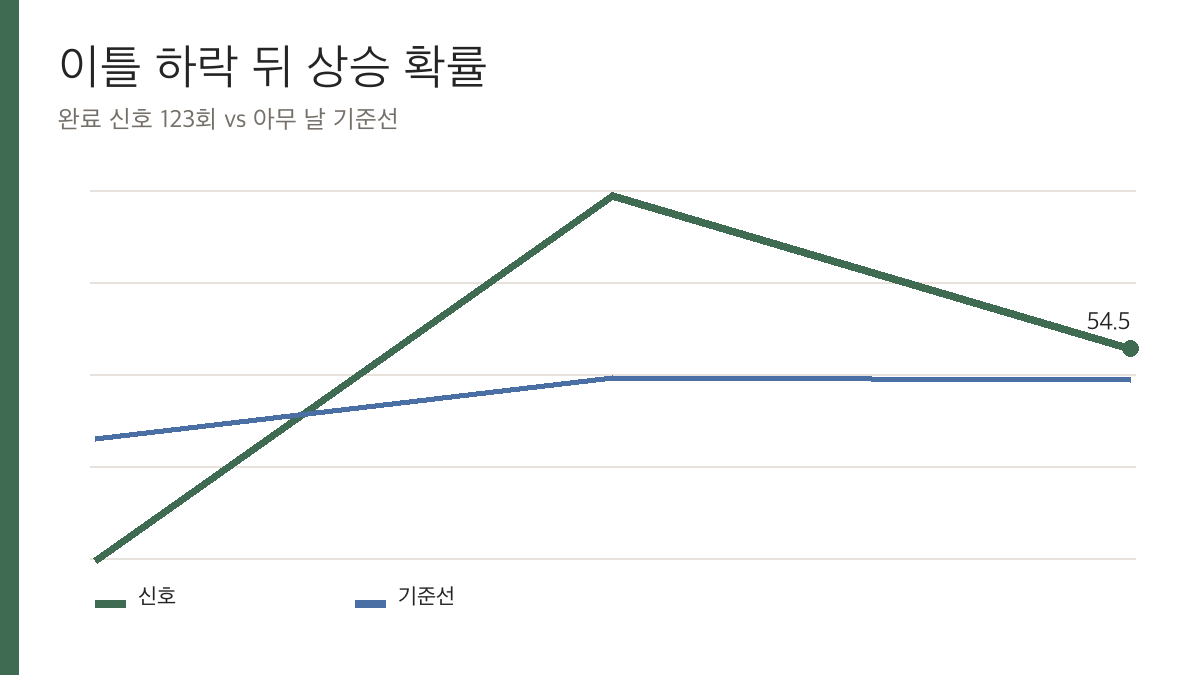 비트코인 이틀 연속 하락 뒤 1&middot;3&middot;7일 상승 확률과 기준선