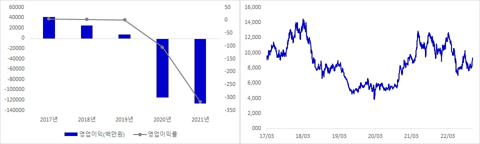 하나투어 실적 및 시가총액 추이