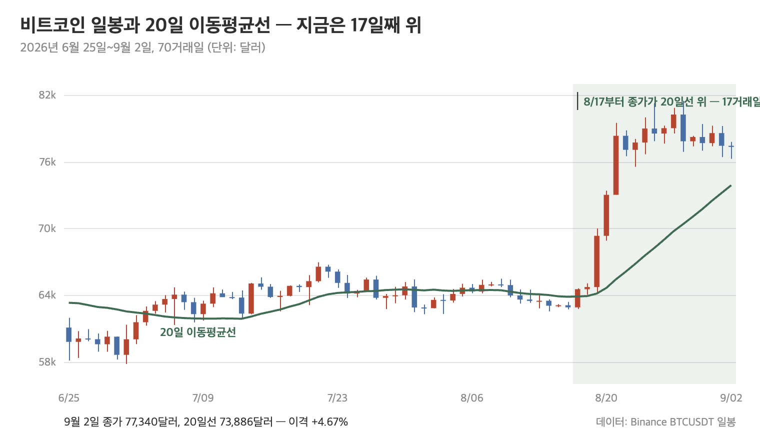 비트코인 일봉 70거래일과 20일 이동평균선, 8월 17일부터 17거래일 연속 20일선 위에 있는 구간을 음영으로 표시한 캔들차트