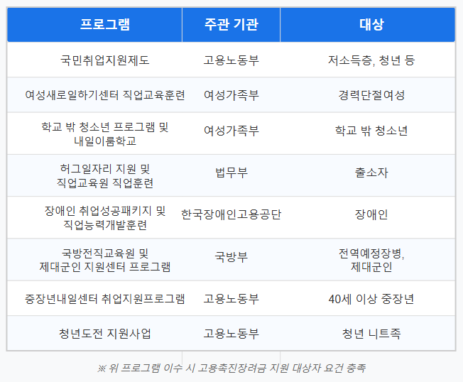 2025 고용촉진장려금 취업지원프로그램 안내