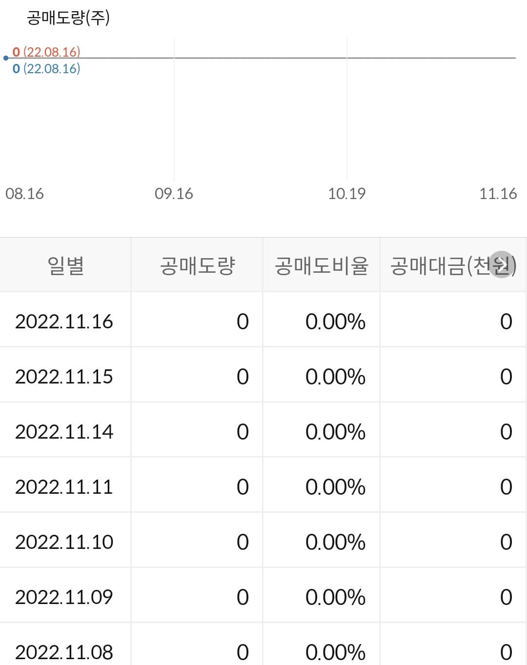 미래나노텍 누적 공매도 수급