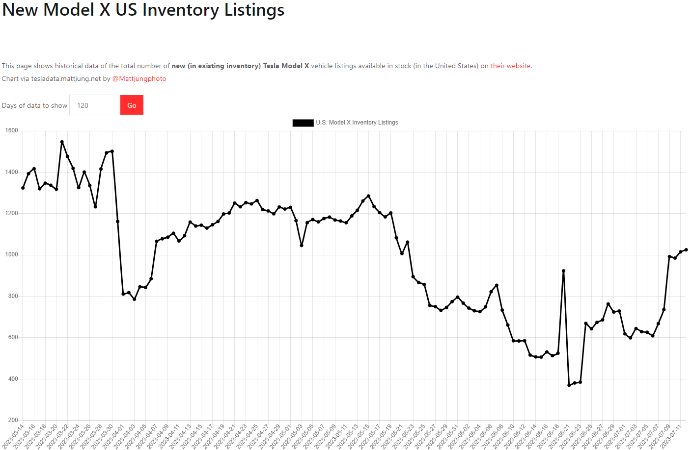 테슬라 모델X 재고