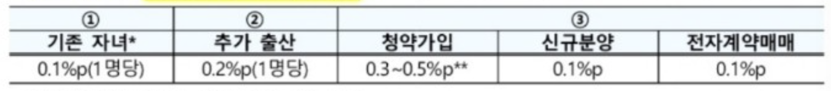 신생아특례대출 우대금리