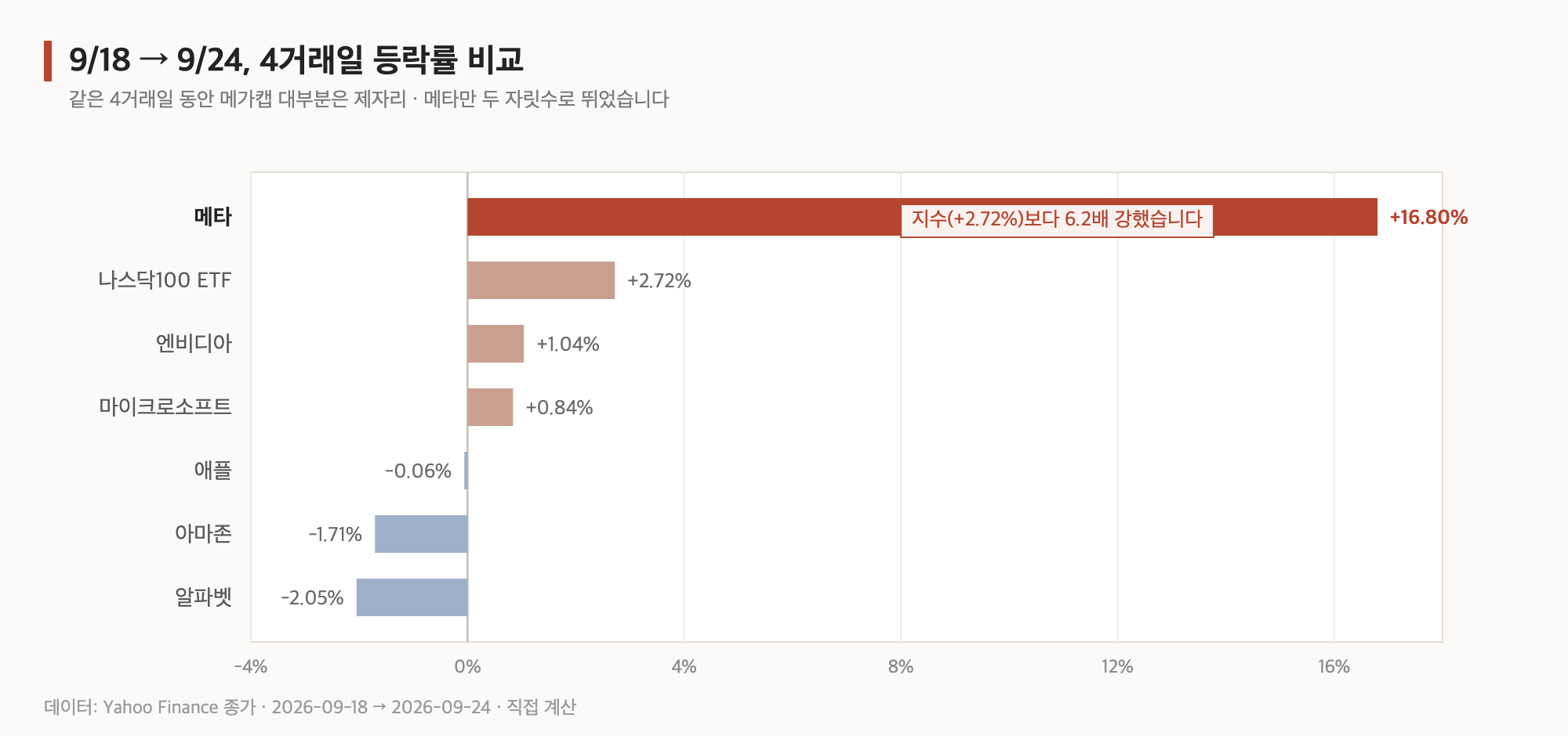 9월 18일에서 24일까지 4거래일 등락률 비교
