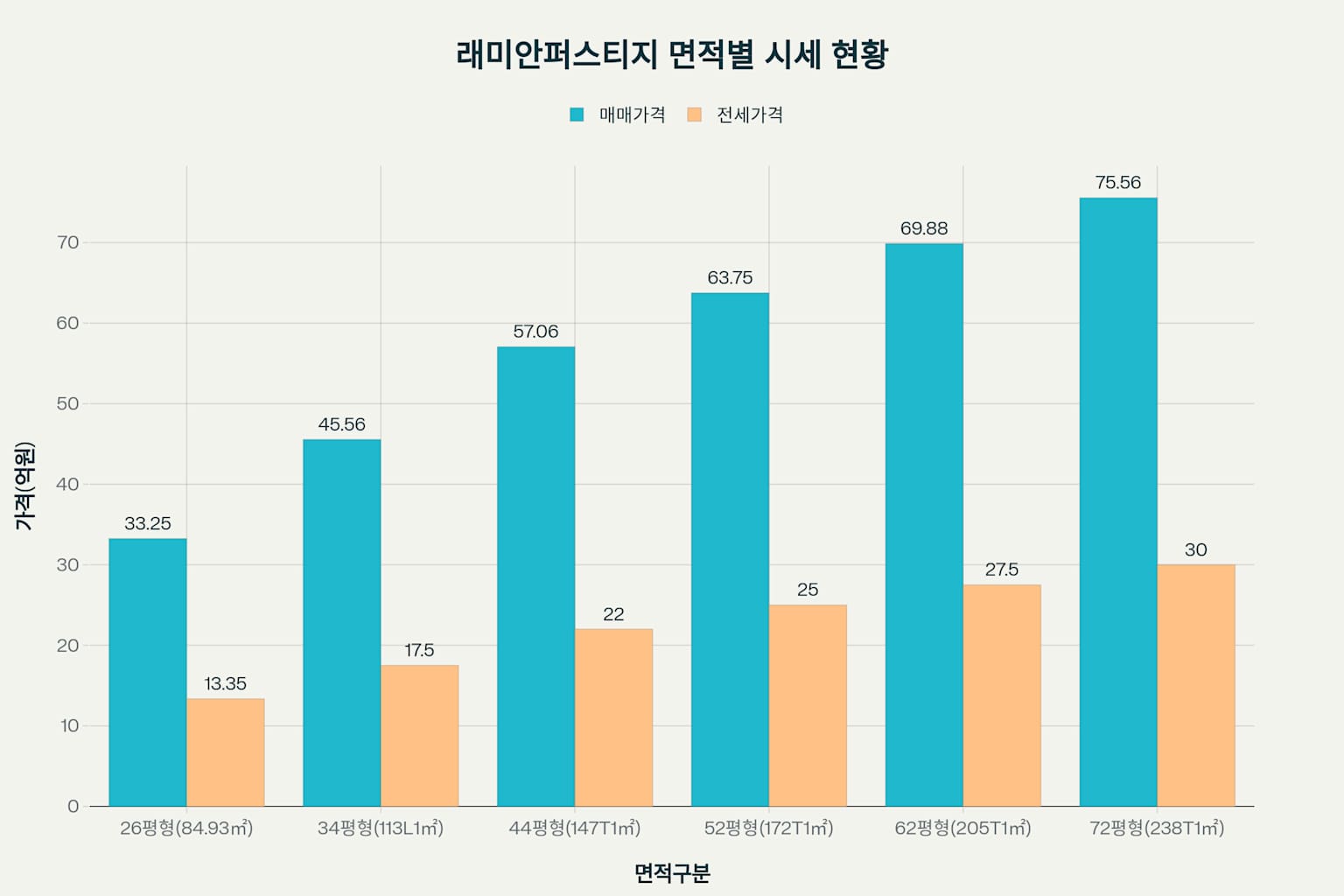 래미안퍼스티지 시세 분석