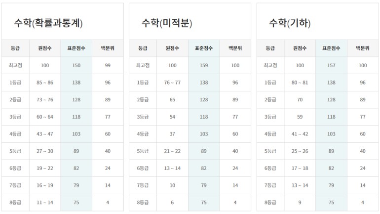 2025년 3월 모의고사 등급컷2