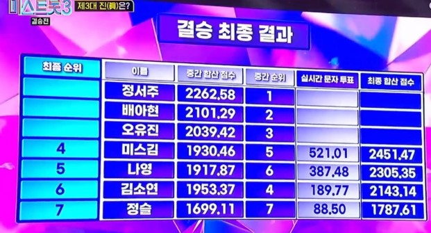 미스트롯3 결승전