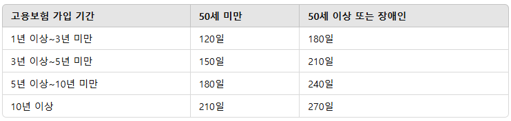 실업급여 신청방법 수급조건 수급금액 계산방법