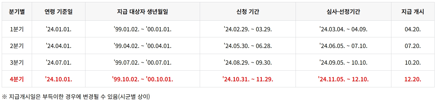 2024년/4분기/경기도/청년/기본소득