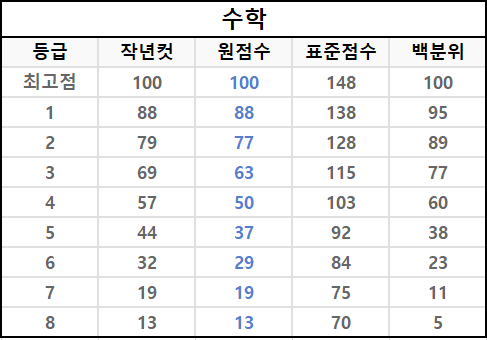 수학-확정-등급컷-1등급부터-8등급까지