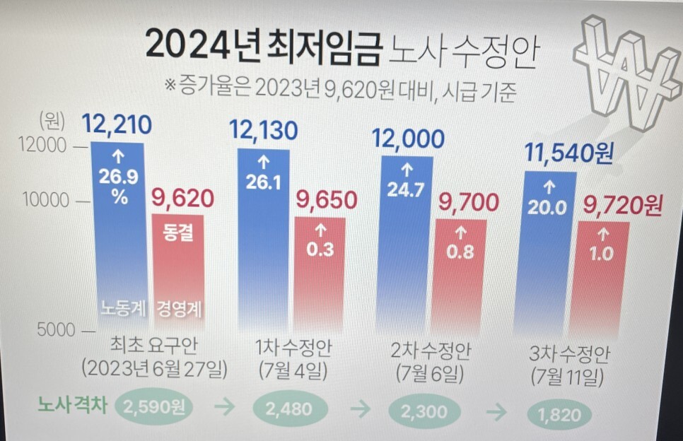 2024년 최저시급 임금 2023년 대비 얼마나 오를까?