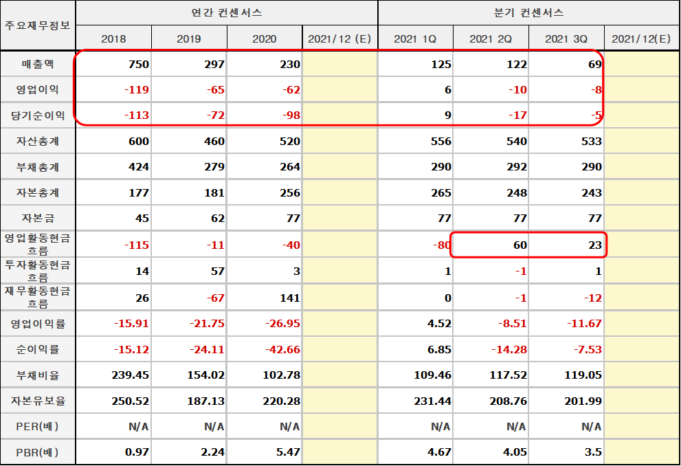 디이엔티 주요 재무제표