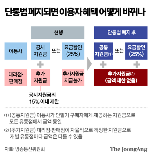 단통법 폐지일 언제 달라진 보조금 정책 요금제 조건 스마트폰 구매 전략4