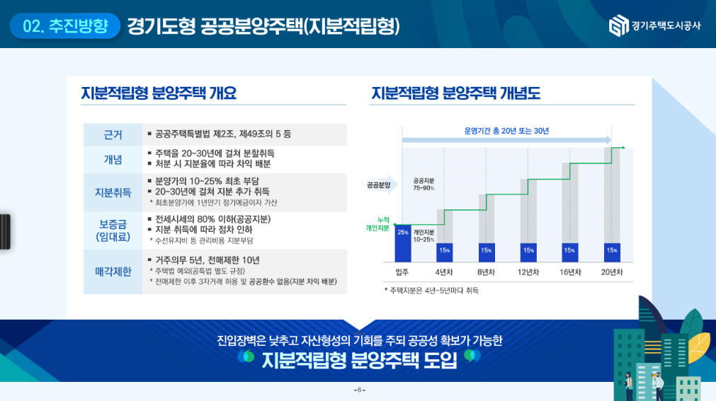 지분적립형 분양주택 개념도