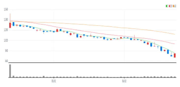 SGA솔루션즈 차트