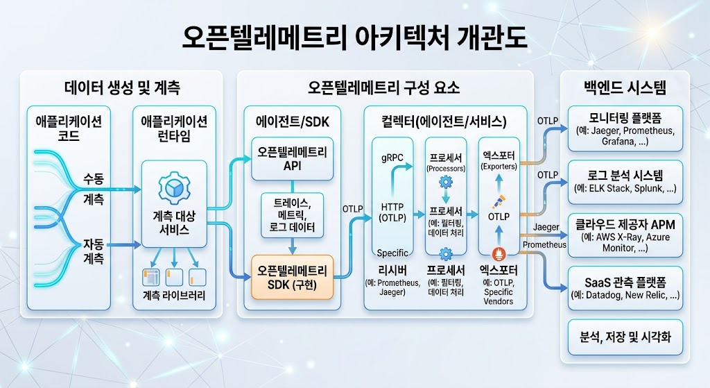 애플리케이션에서 수집된 스팬(Span) 데이터가 OTLP를 통해 컬렉터로 전달되는 오픈텔레메트리 표준 전송 제어 체계 구조