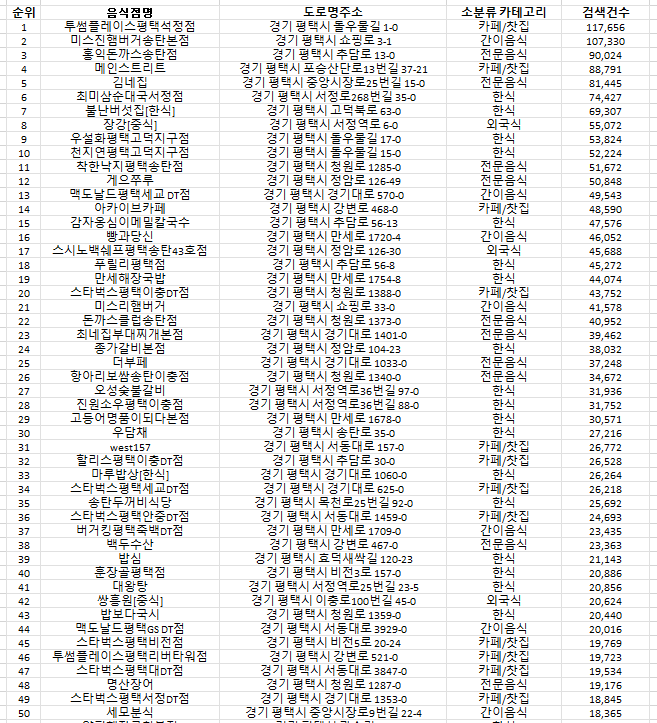 평택맛집 네비검색 방문순위 TOP50