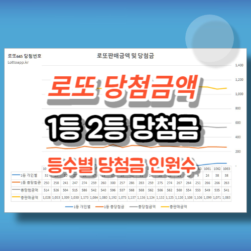 로또 당첨금액 인원수 통계