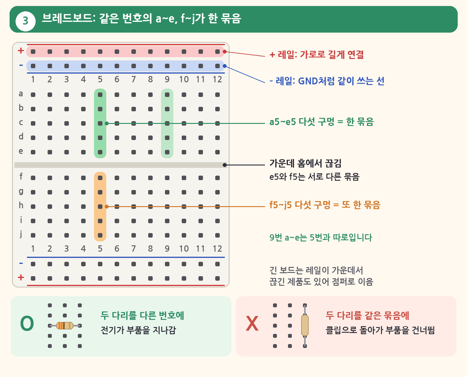 브레드보드에서 같은 번호의 a~e 다섯 구멍과 f~j 다섯 구멍이 각각 한 묶음으로 연결되고 가운데 홈에서 끊기며, 가장자리 +와 &minus; 전원 레일이 길게 연결된 구조