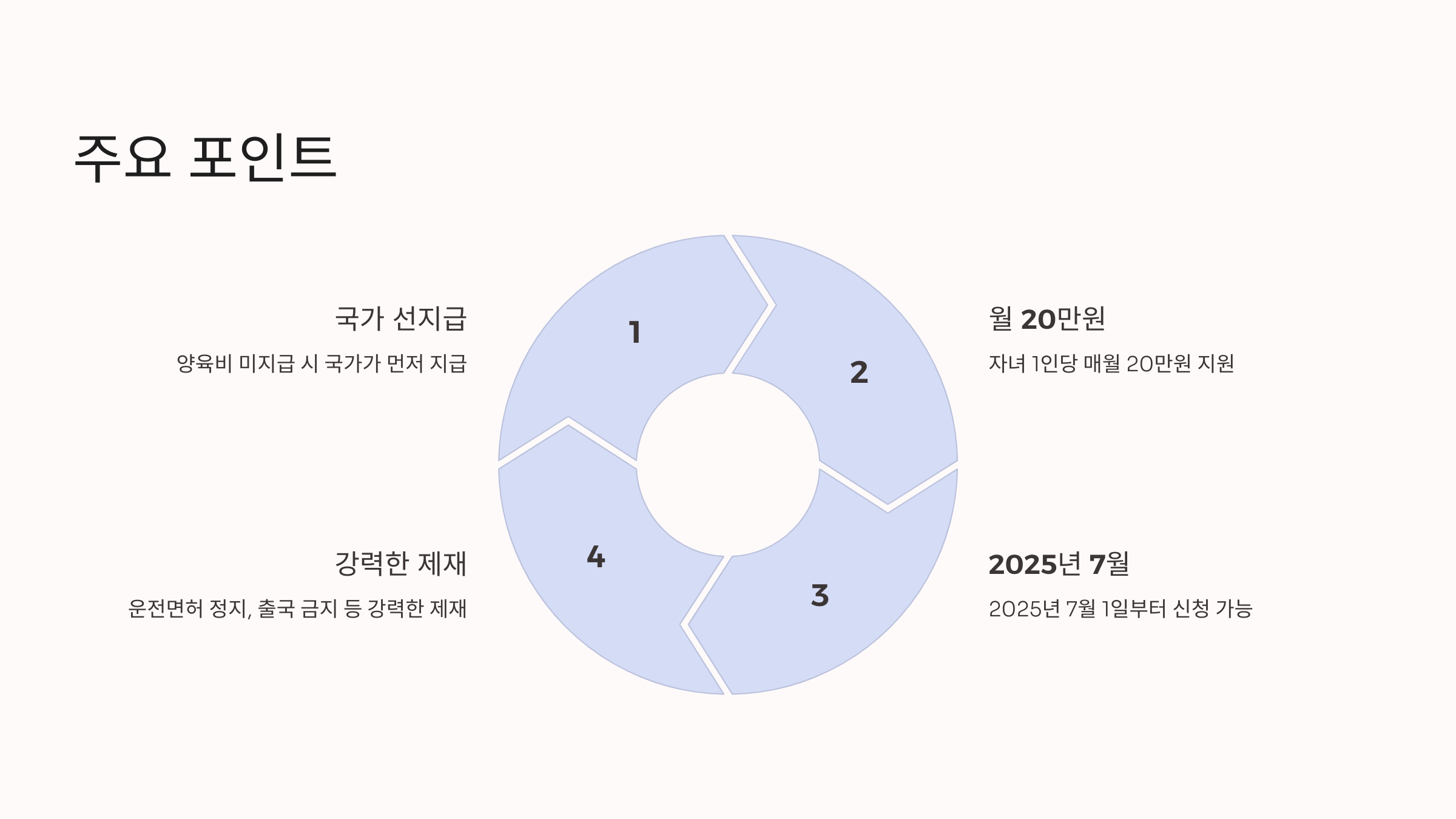양육비 선지급제 신청 조건 지원 금액