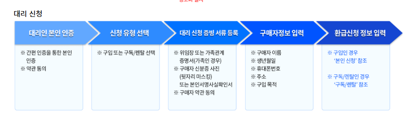 대리신청 절차