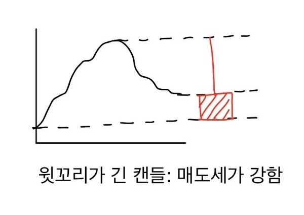 윗꼬리가 긴 양봉 캔들