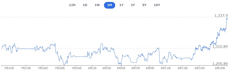 과거 1개월 원달러 환율 지표 현황