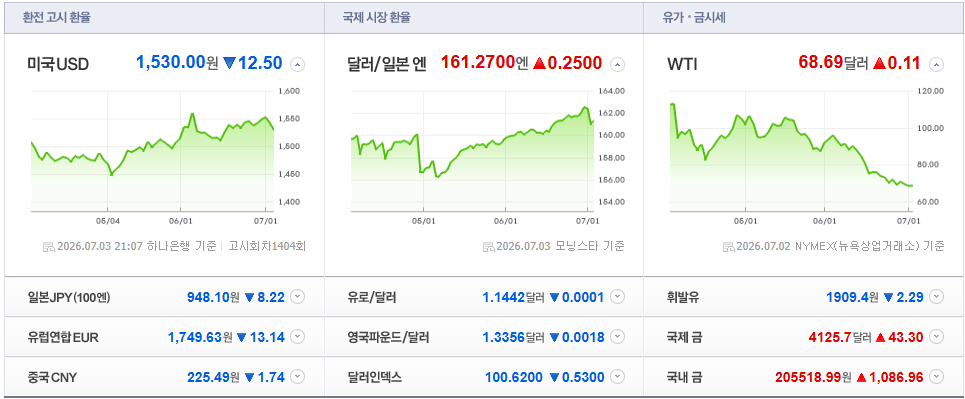 2026-07-03, 21시 07분 주요국가 환율현황 [출처=네이버 Pay 증권 제공]