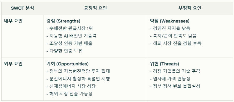지투파워 SWOT분석 요약