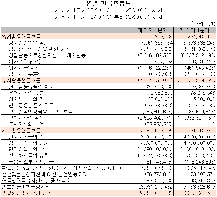레이크머티리얼즈 - 현금흐름표