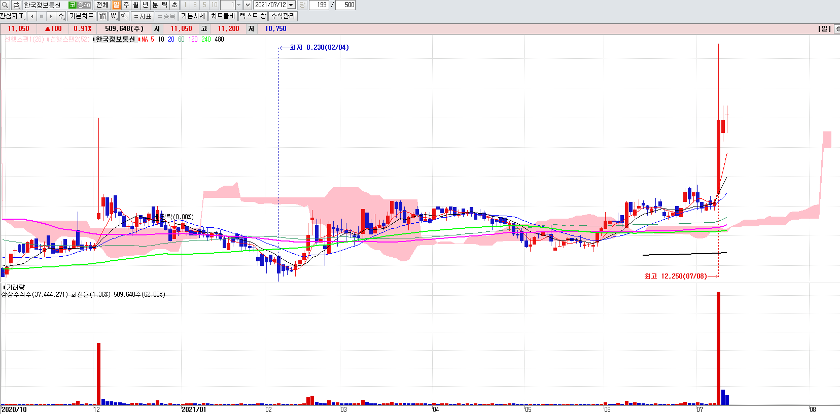 전자결제관련주한국정보통신일봉차트