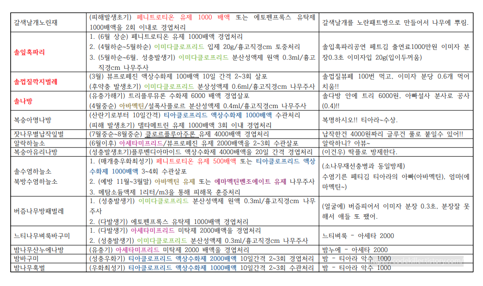 주요해충 화학적 방제 (농약)
