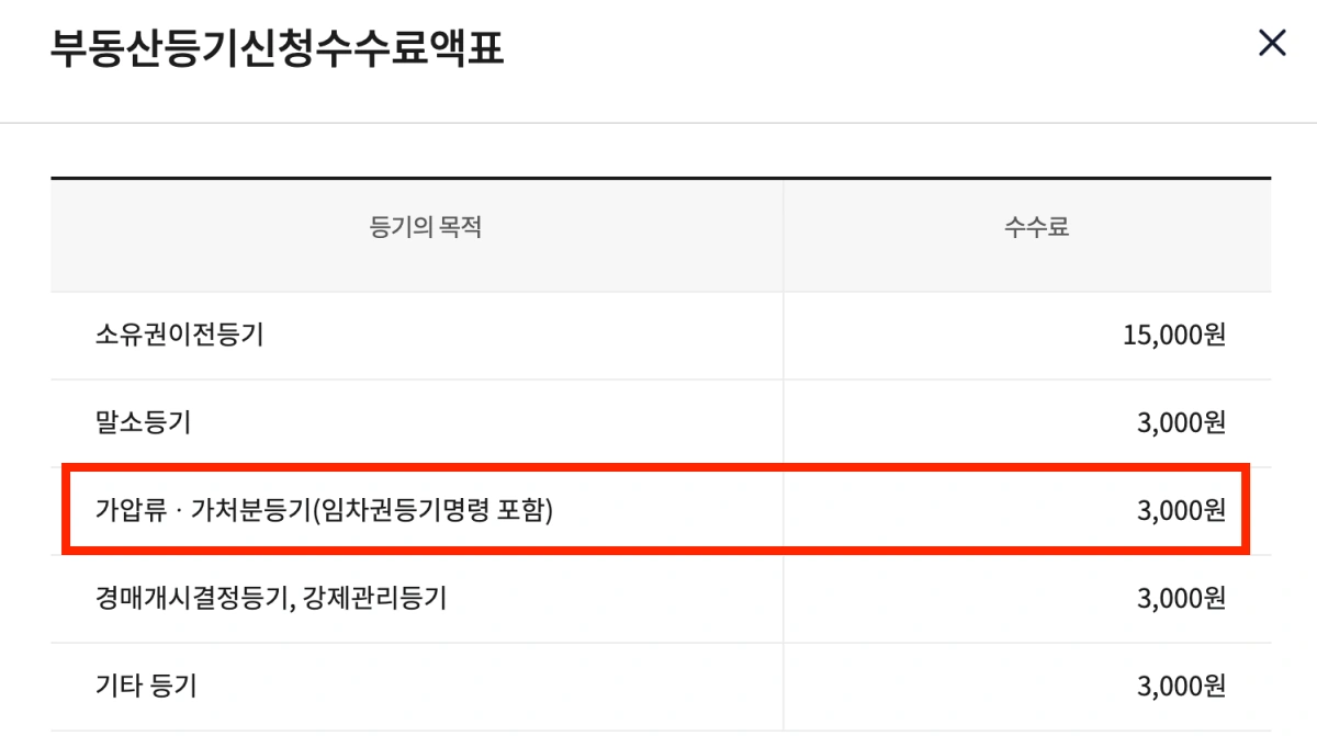 5-부동산-등기신청-수수료-표