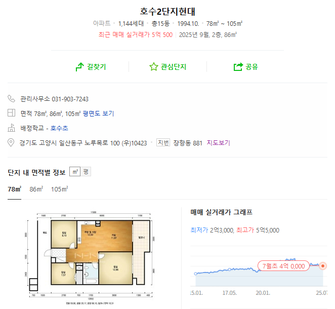 일산 호수마을 2단지 현대아파트, 재건축 가능성과 투자 전망을 일산 실거주자 입장으로 분석해봤어요