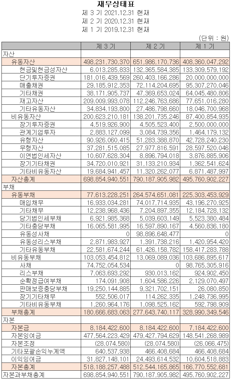 두산퓨얼셀 - 재무상태표