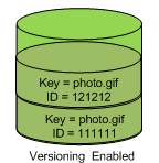 S3 버저닝 (Versioning)