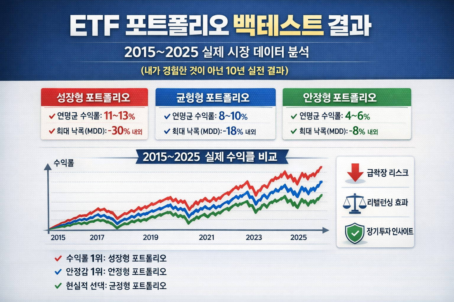ETF 포트폴리오 백테스트 결과를 2015년부터 2025년까지 비교한 인포그래픽 이미지