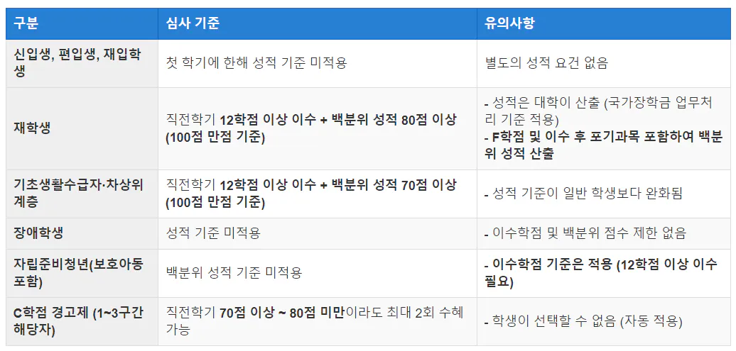 국가장학금 성적 기준 표