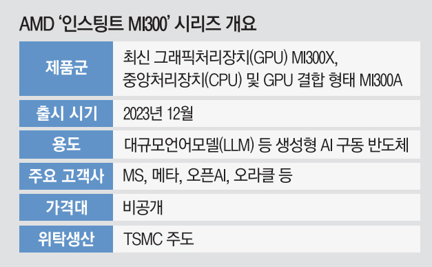 AMD AI 프로세서 'MI300X' 공개