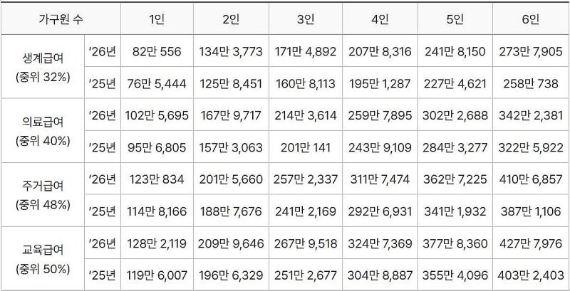 🔥 [2026년 생계급여 기준 대폭 상향!]ㅣ4만 명 신규 수급, 기초생활보장 이렇게 달라집니다!