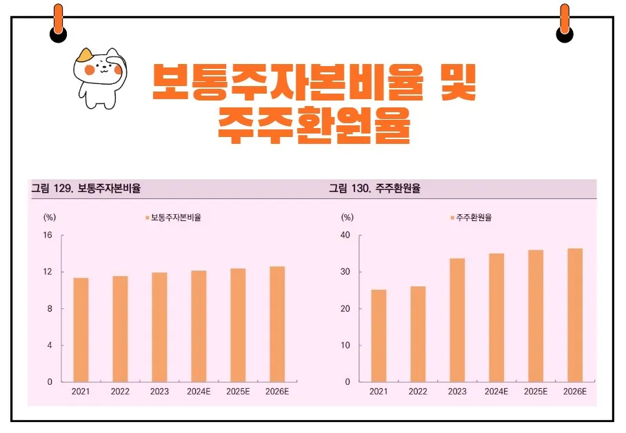 우리금융 보통주자본비율