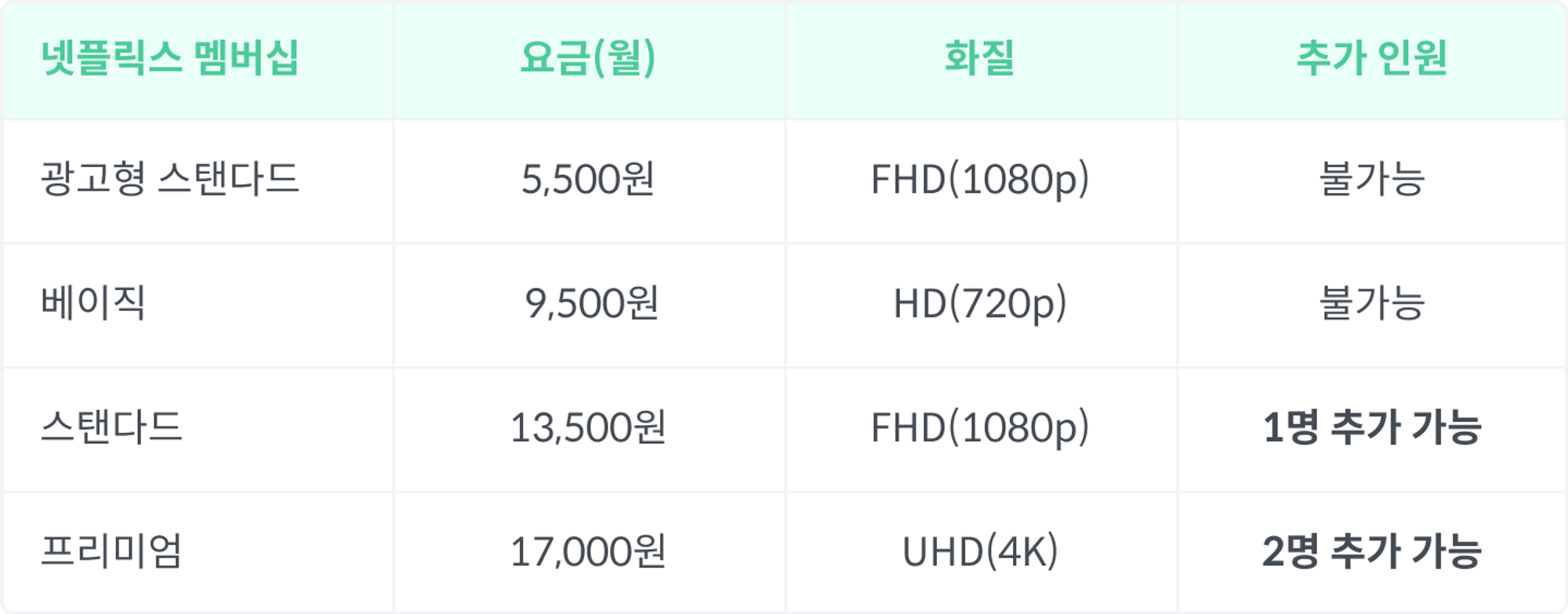 넷플릭스 공유 정책 변경이란?