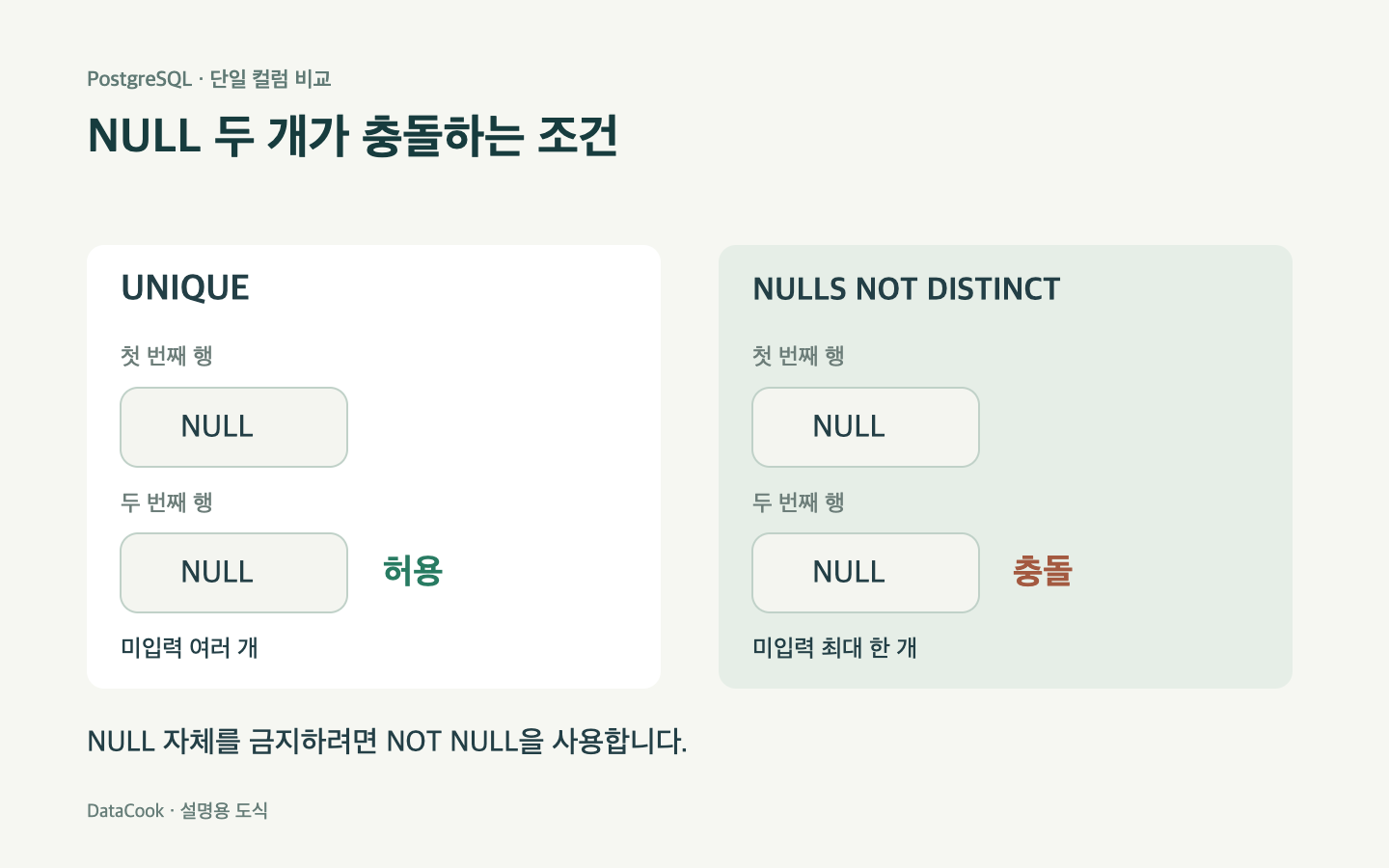 UNIQUE에서는 NULL 두 행이 허용되고 NULLS NOT DISTINCT에서는 두 번째가 충돌하는 비교 도식