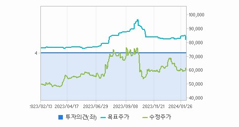 유한양행 주가