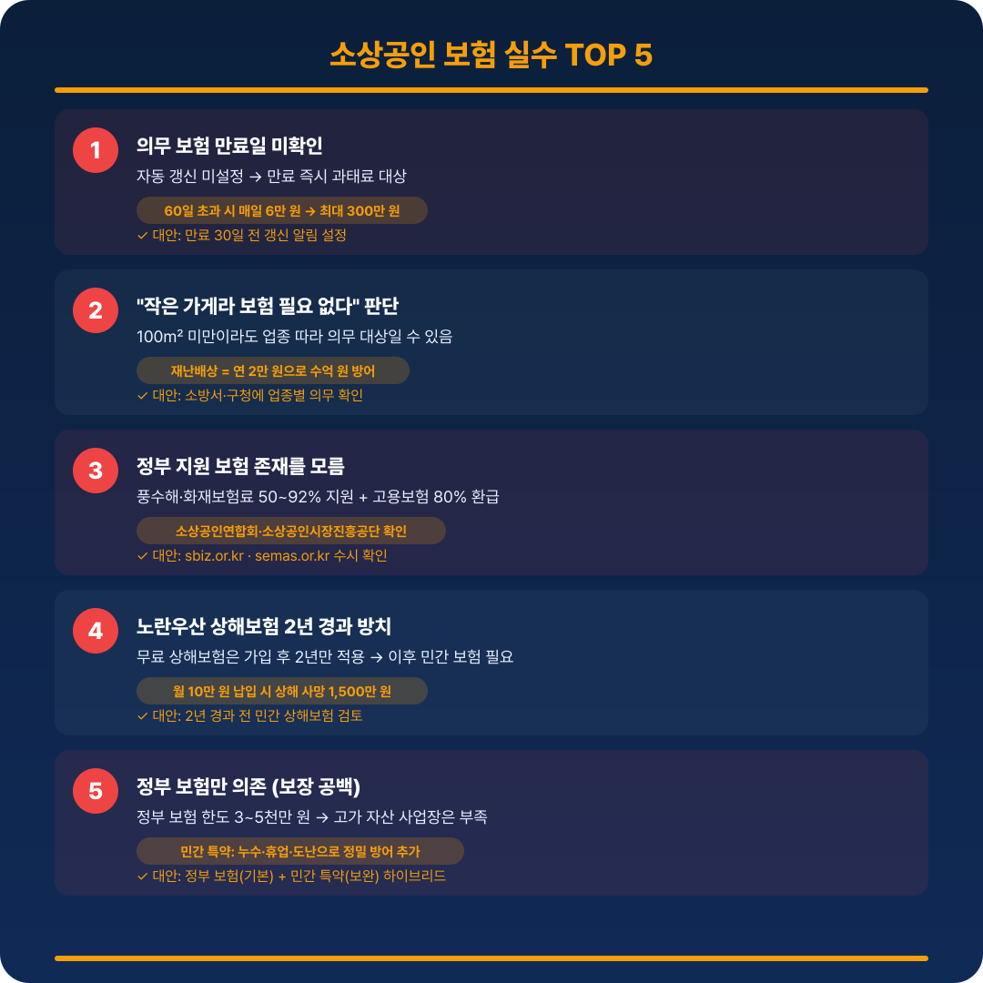 소상공인 보험 실수