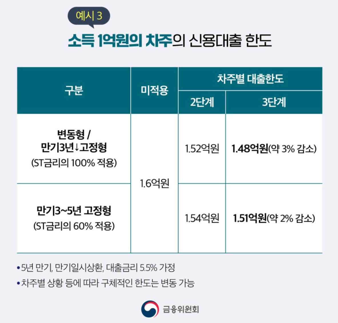 스트레스 dsr 3단계 시행